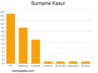 Surname Kasur