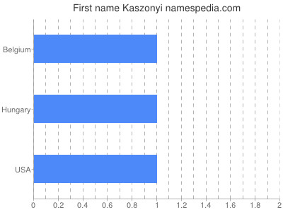 Given name Kaszonyi