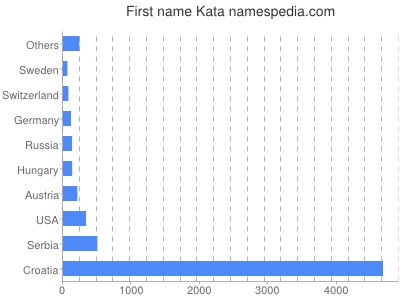 Given name Kata