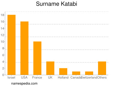 Surname Katabi