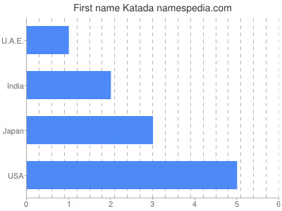 Given name Katada