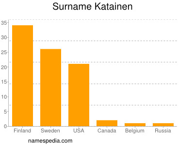 Surname Katainen