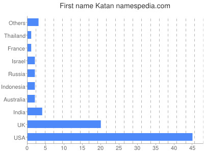 Given name Katan
