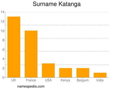 Surname Katanga