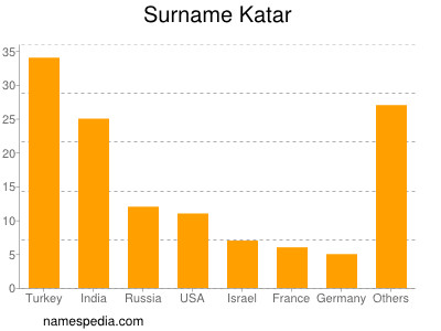 Surname Katar