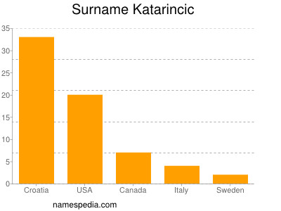 Surname Katarincic