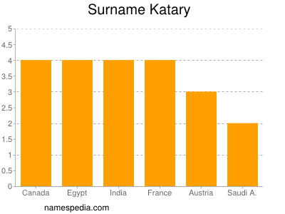 Surname Katary