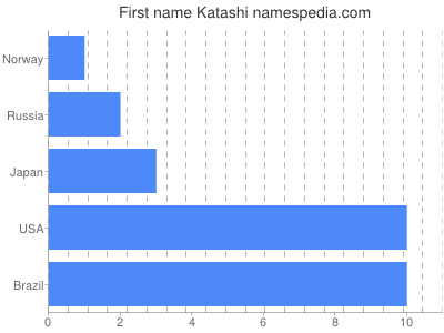 Given name Katashi