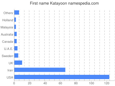 Given name Katayoon