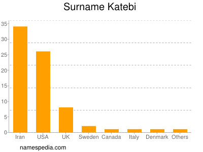 Surname Katebi