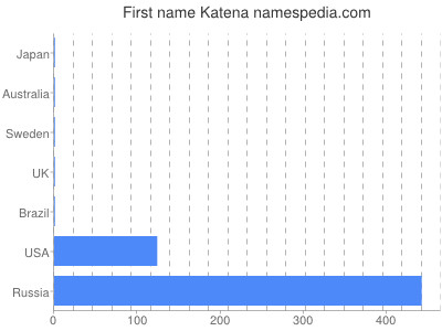 Given name Katena