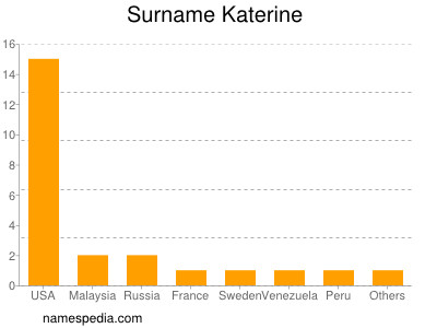 Surname Katerine