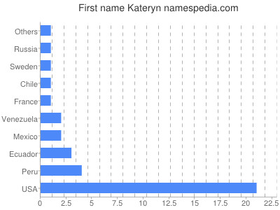 Given name Kateryn