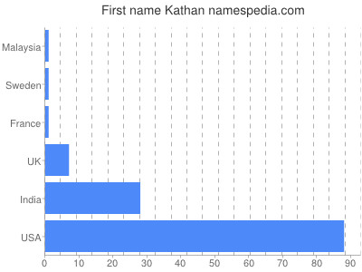 Given name Kathan