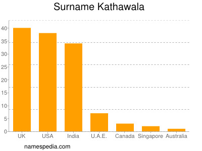 Surname Kathawala