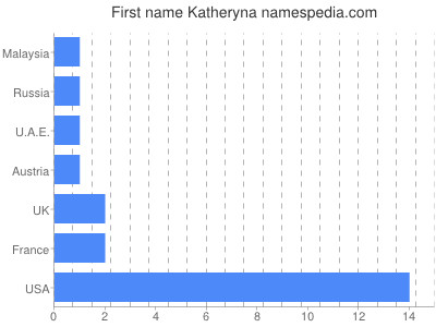 Given name Katheryna