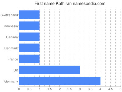 Given name Kathiran