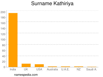 Surname Kathiriya