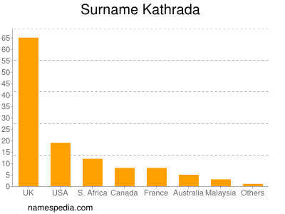 Surname Kathrada