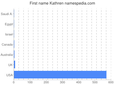 Given name Kathren