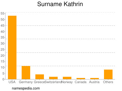 Surname Kathrin