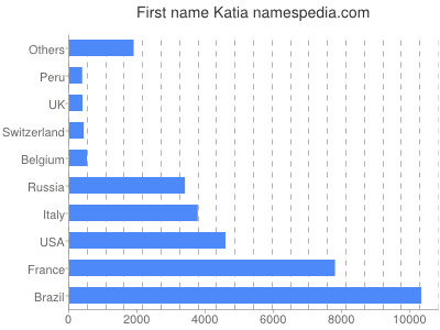 Given name Katia