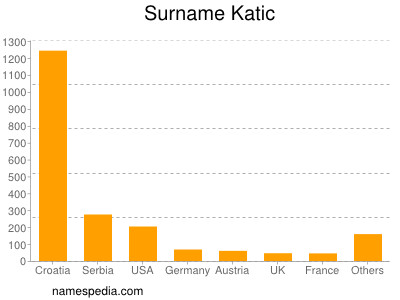 Surname Katic