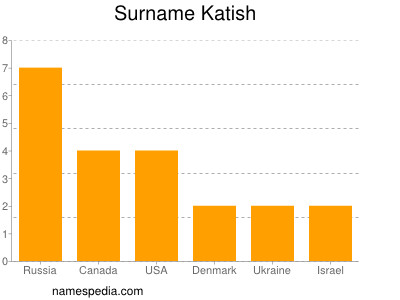 Surname Katish