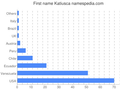 Given name Katiusca