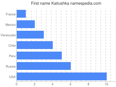 Given name Katiushka