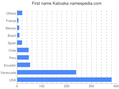 Given name Katiuska