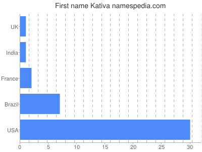 Given name Kativa