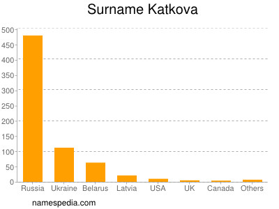 Surname Katkova