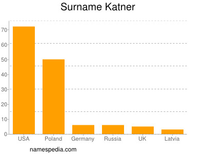 Surname Katner