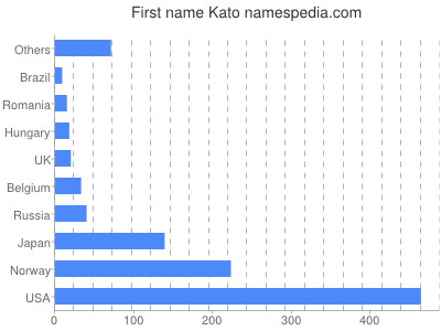 Given name Kato