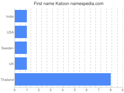 Given name Katoon