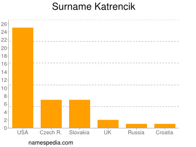 Surname Katrencik
