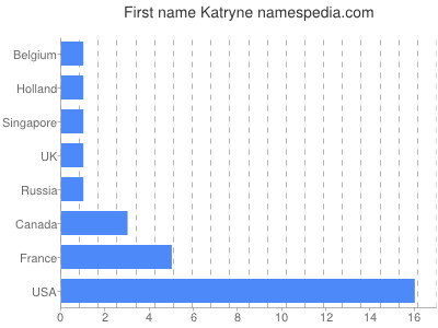 Given name Katryne