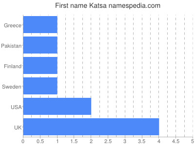 Given name Katsa