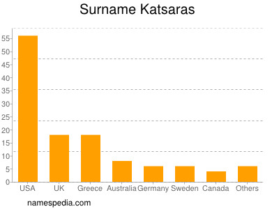 Surname Katsaras