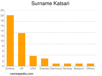 Surname Katsari