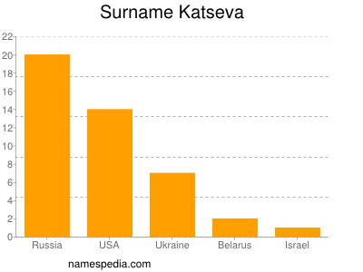 Surname Katseva