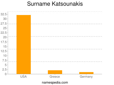 Surname Katsounakis