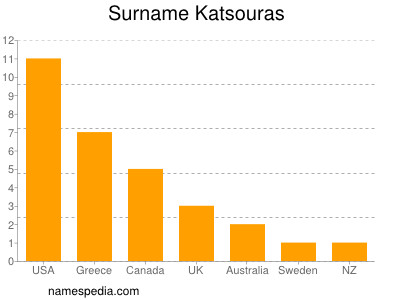 Surname Katsouras