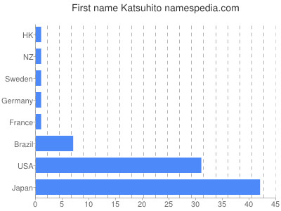 Given name Katsuhito
