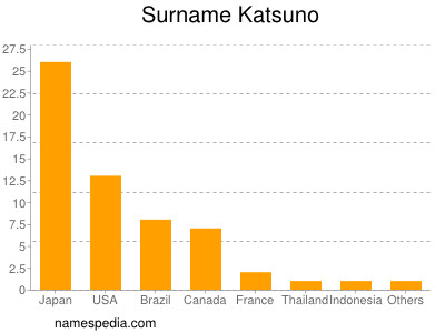Surname Katsuno