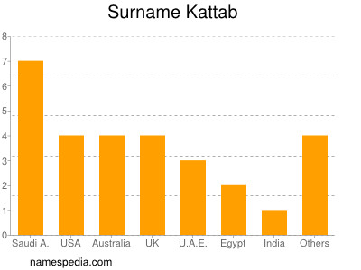 Surname Kattab