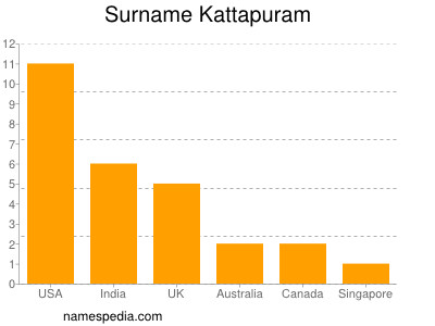 Surname Kattapuram