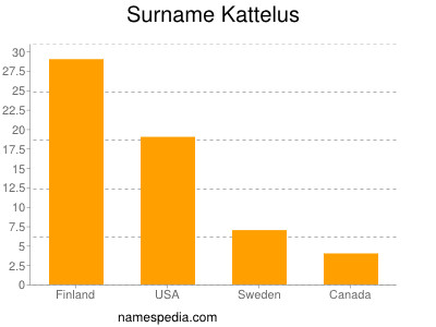 Surname Kattelus
