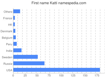 Given name Katti
